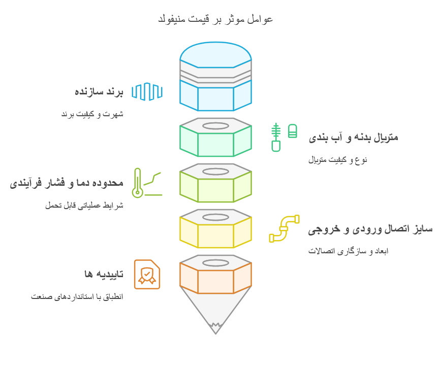 قیمت منیفولدهای 5 راهه